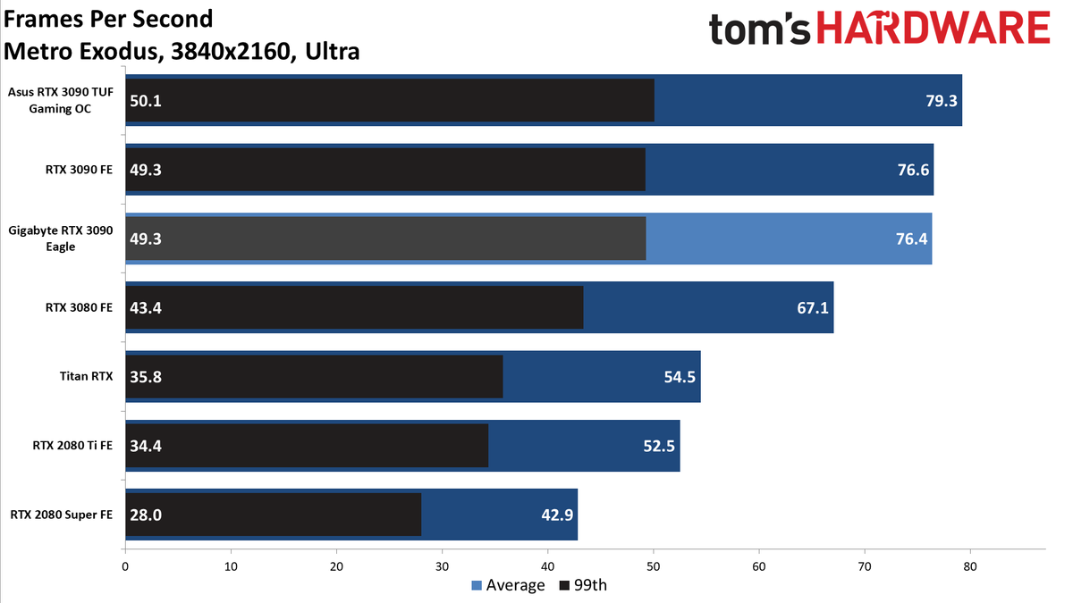 Gigabyte RTX 3090 Eagle Charts