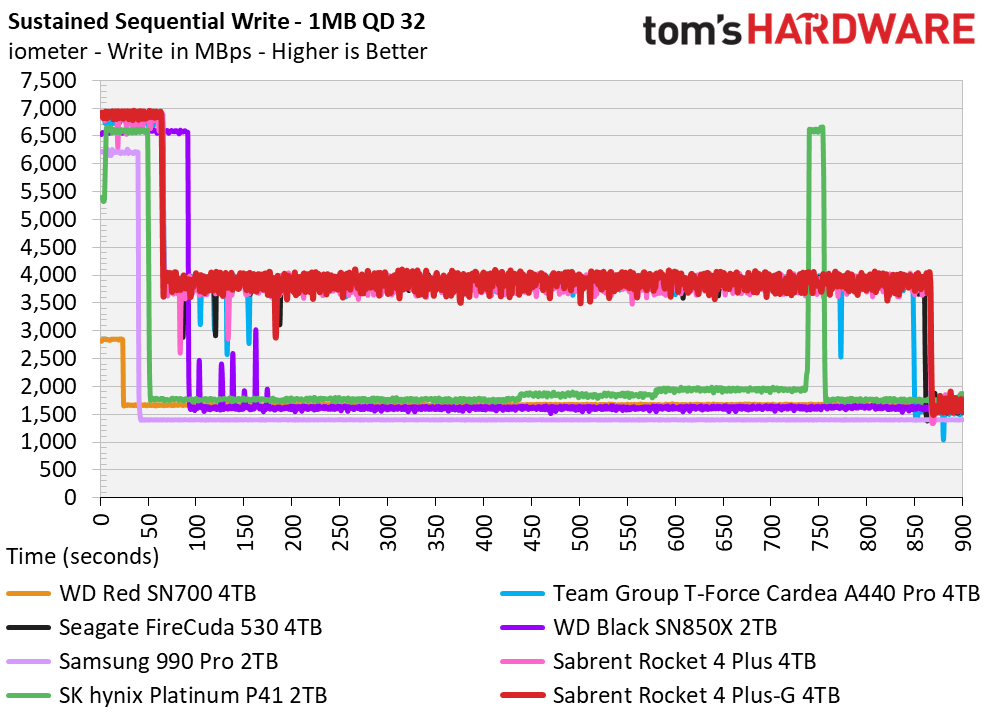 Sabrent Rocket 4 Plus-G SSD