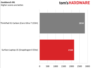 Snapdragon X Elite vs Intel Ultra 7