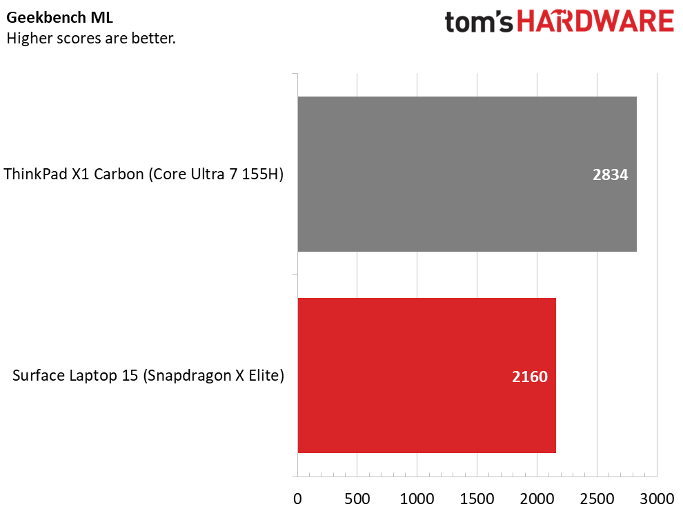 Snapdragon X Elite vs Intel Ultra 7