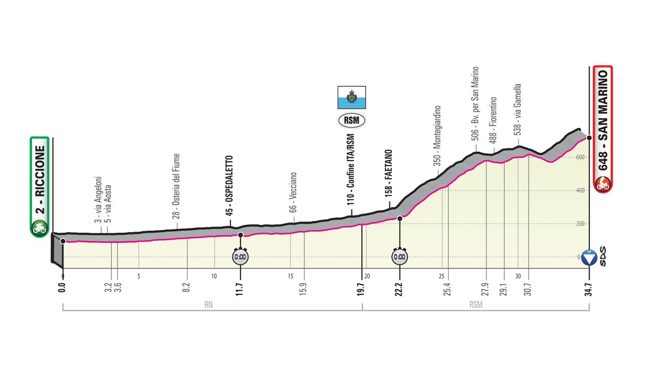 2019 Giro d'Italia: Stage 9 Profile