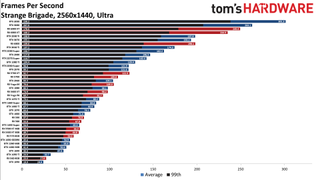 Best Graphics Cards - 1440p ultra performance charts