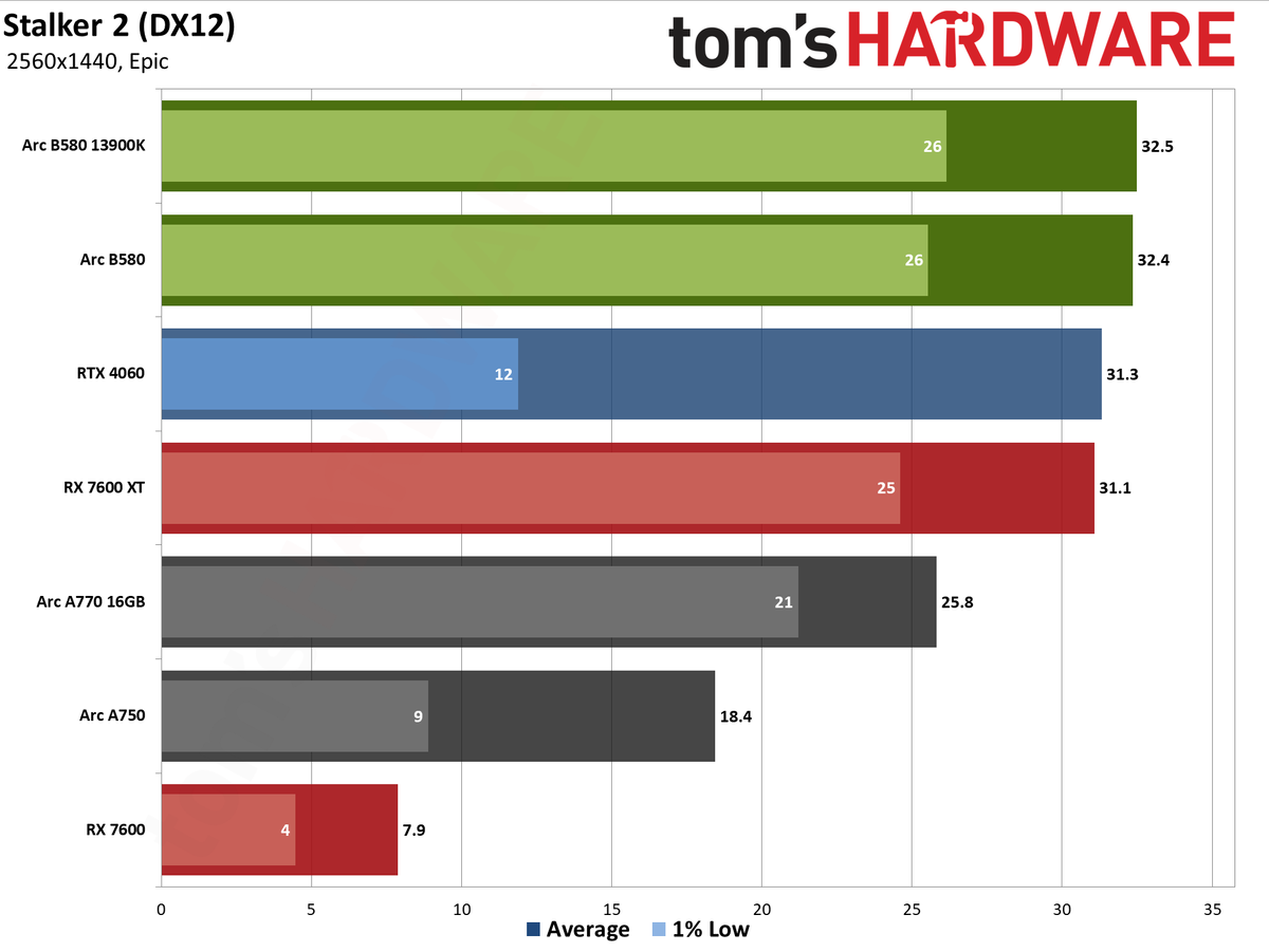 Intel Arc B580 review performance charts