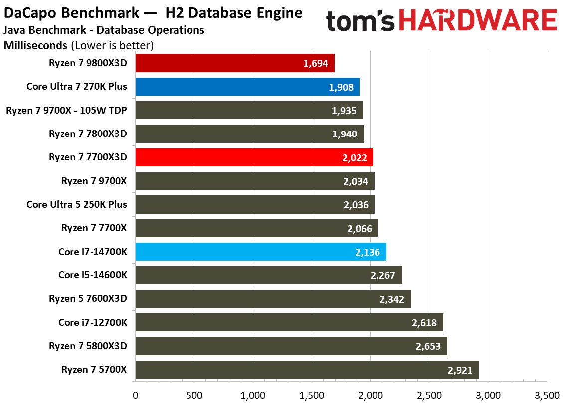 AMD Ryzen 7 7700X3D