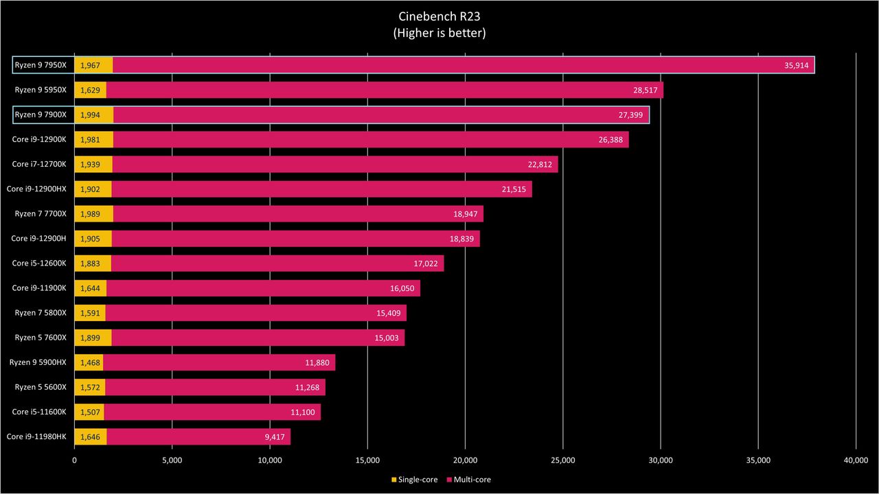 AMD Ryzen 7000 Series Benchmarks (79XX)