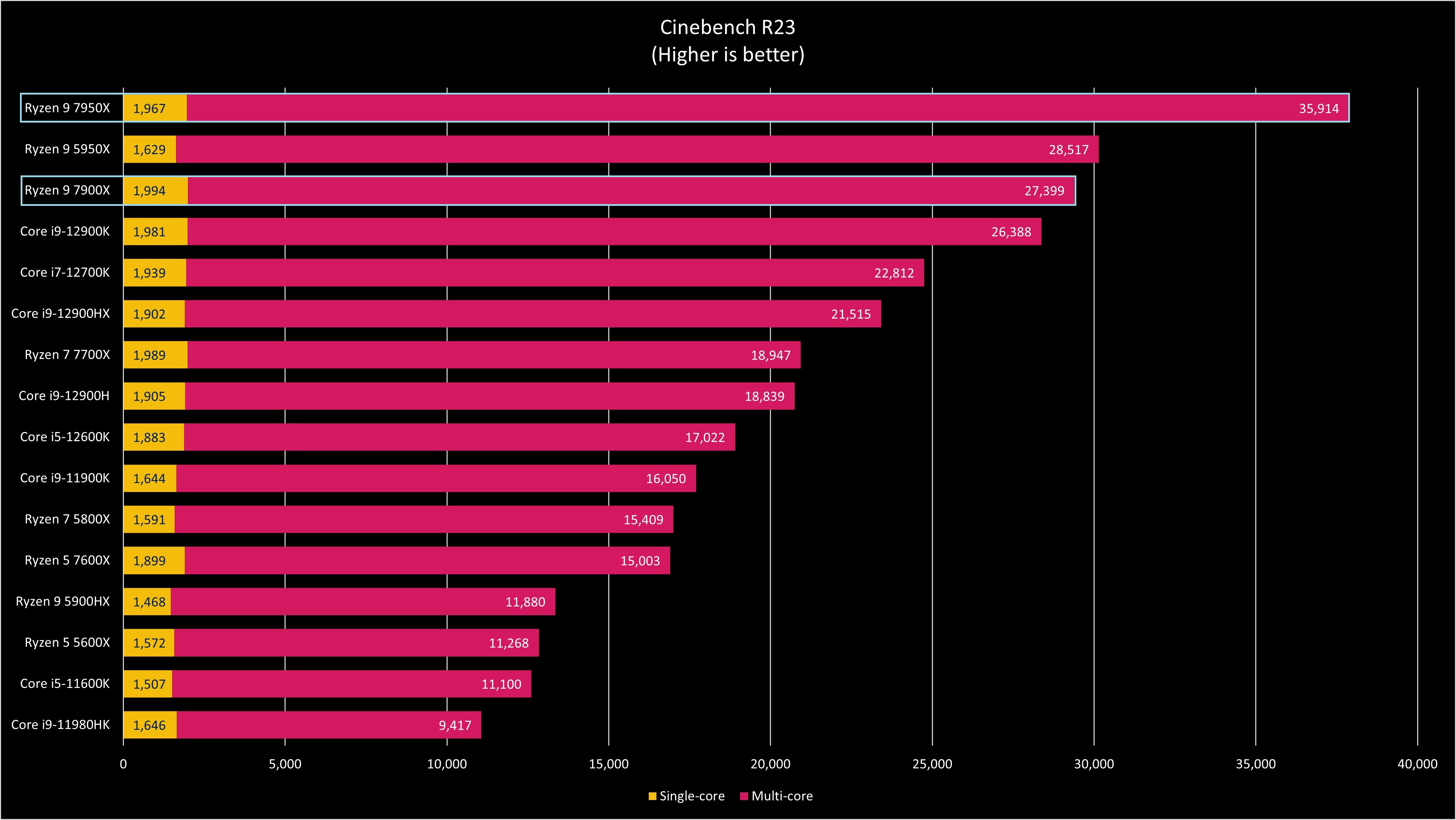 AMD Ryzen 7000 Series Benchmarks (79XX)