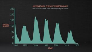 A chart showing the ebb and flow of sunspots over the course of several recent solar cycles, as well as scientists' prediction for the upcoming cycle.