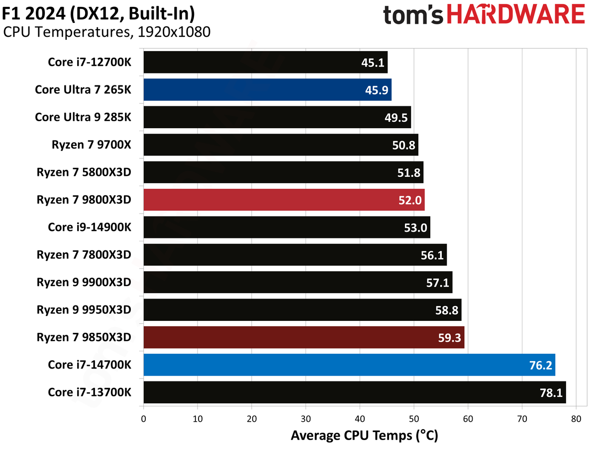 AMD Ryzen 7 9850X3D