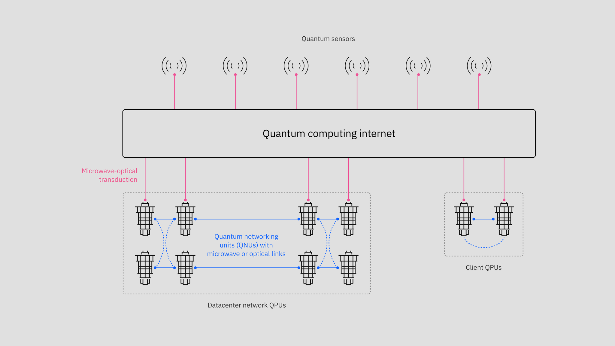 IBM&#039;s future vision for quantum computing at scale includes quantum processing units(QPUs) networked over shorter distances in data centers, and over longer distances to potentially connect to quantum sensors and on-premises systems