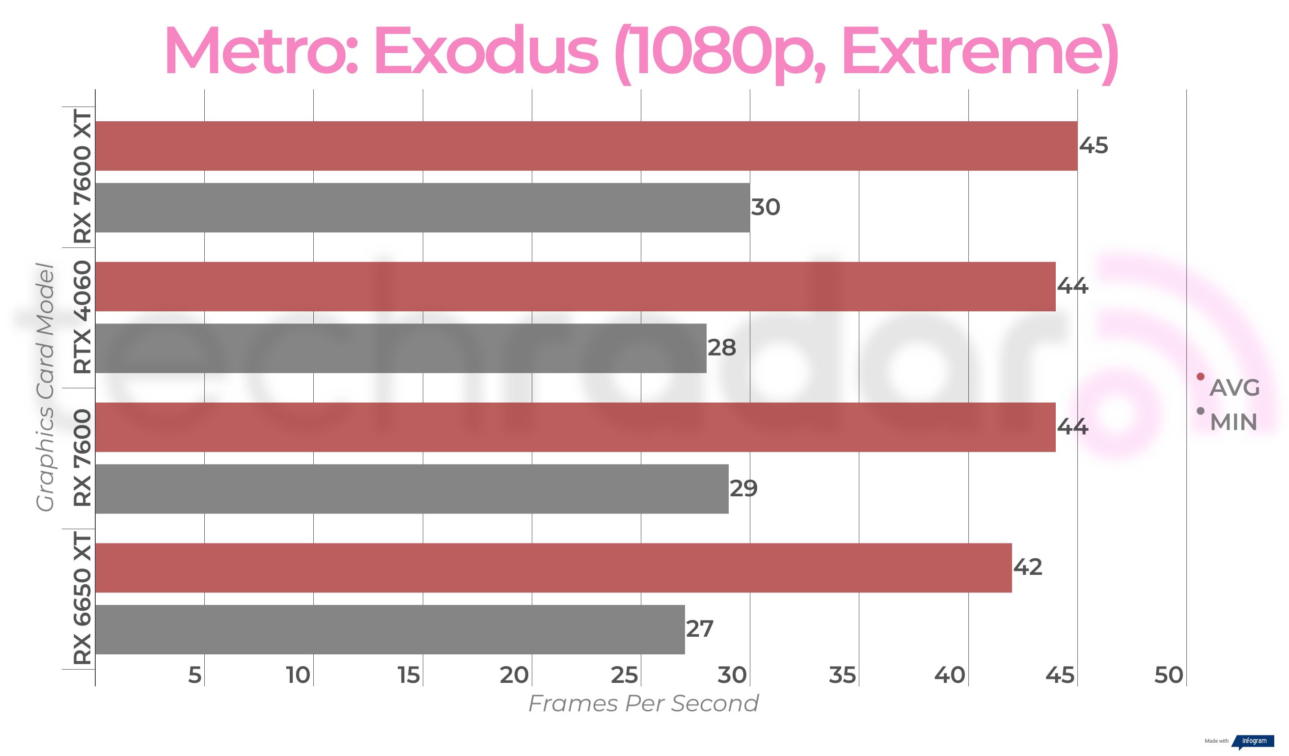 Benchmark results for the AMD Radeon RX 7600 XT