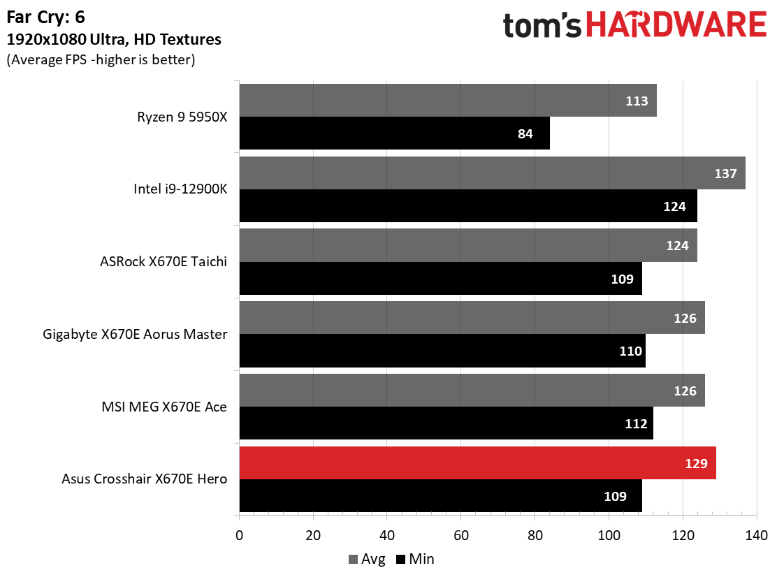 Asus ROG Crosshair X670E Hero
