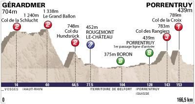 Tour de l'Avenir - Stage 3 Profile