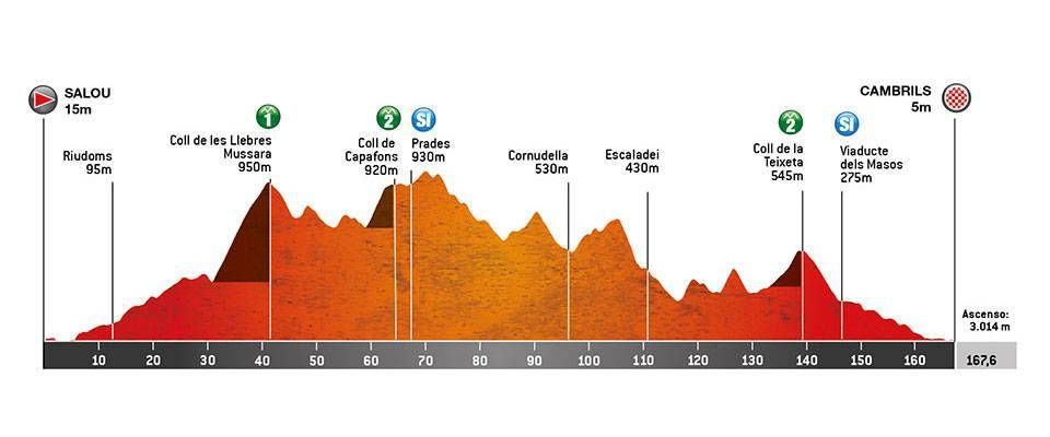 Stage 6 profile of 2022 Volta a Catalunya