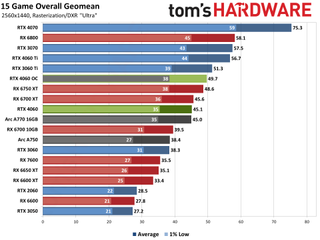 Nvidia GeForce RTX 4060 gaming performance charts