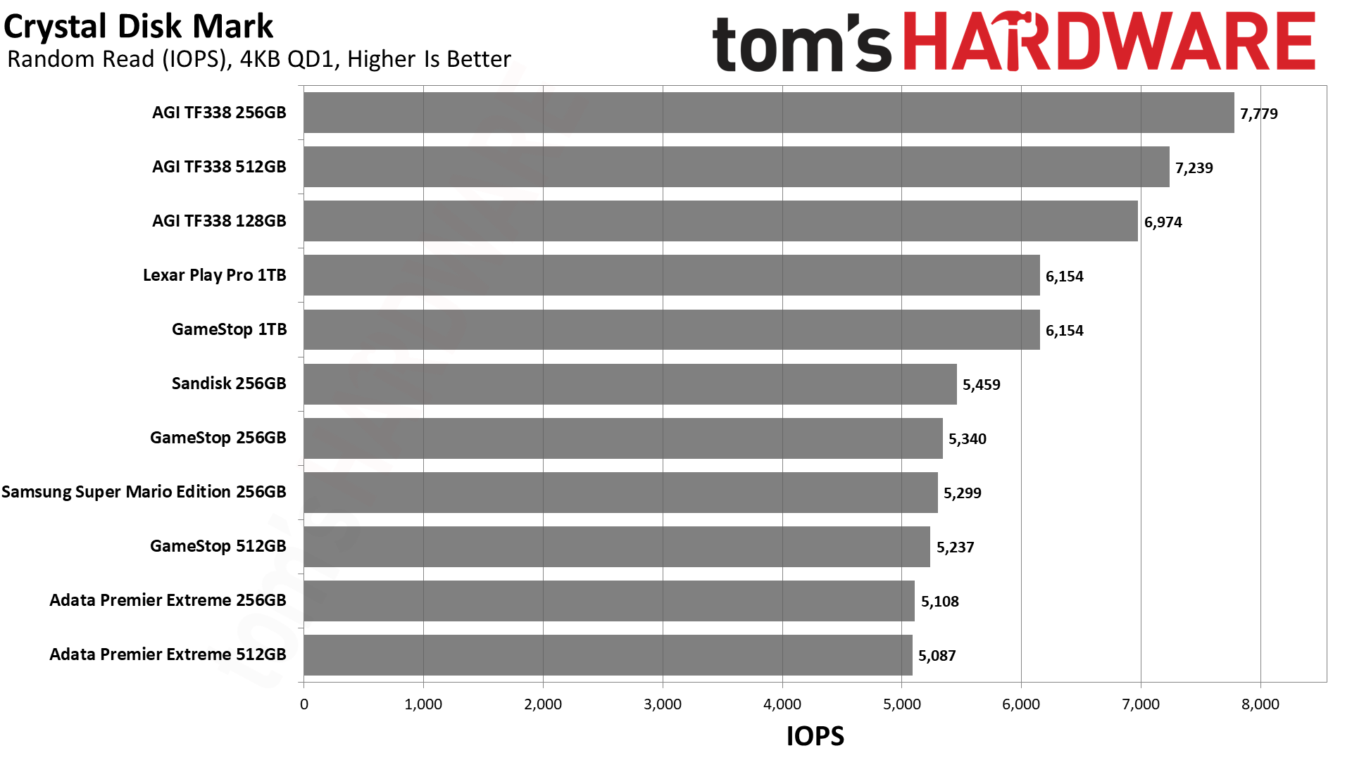 MicroSD Express Card Benchmarks