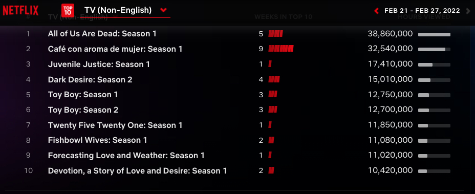 Netflix Global Top 10 - non-English language TV Feb. 21-27 2022