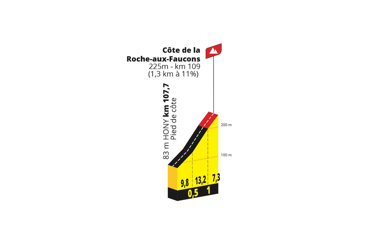 Tour de France Femmes stage 4 - C&ocirc;te de la Roche-Aux-Faucons profile