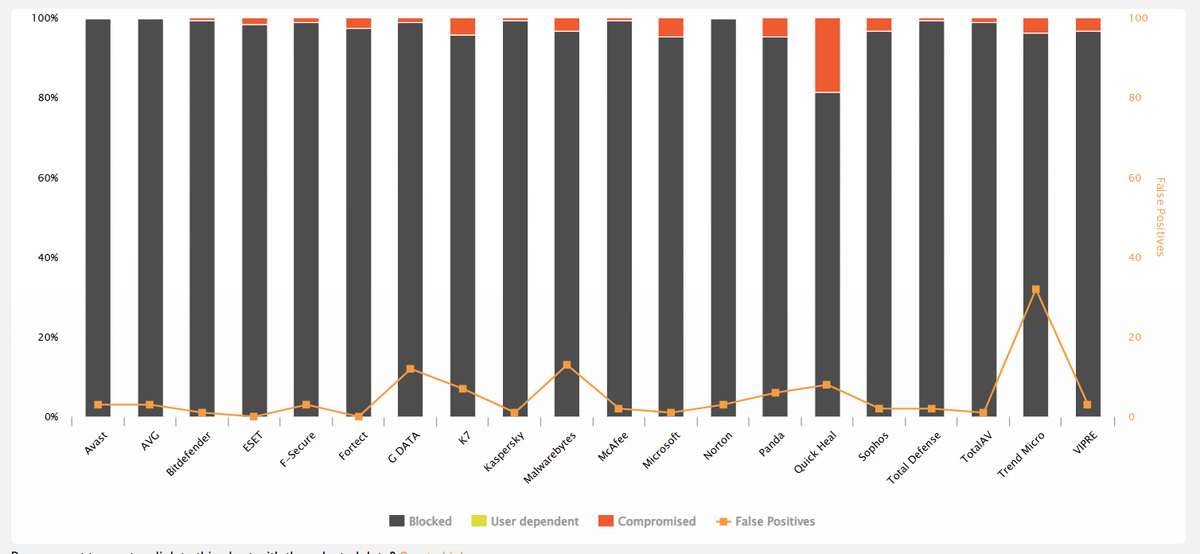 Test results from AV comparatives