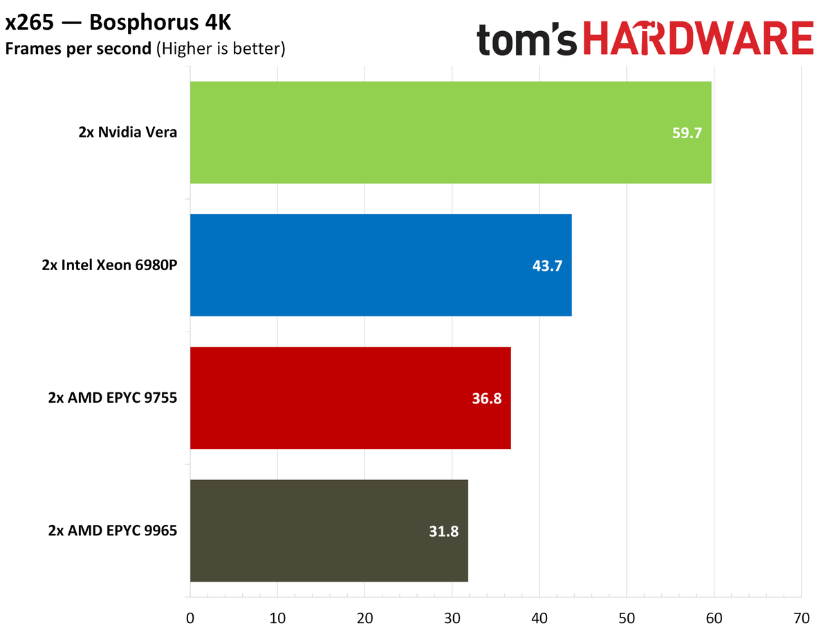 Nvidia Vera encoding benchmarks