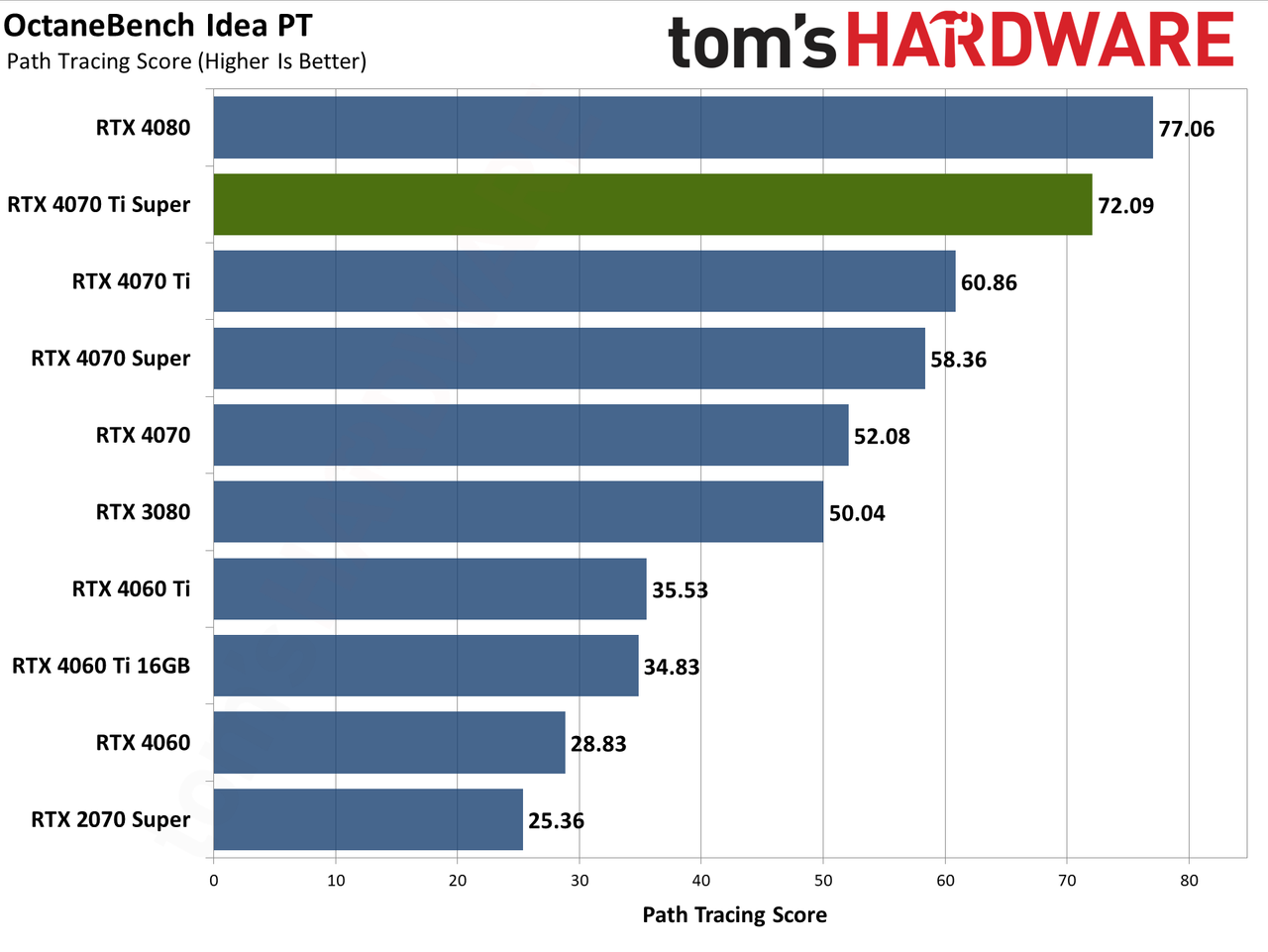 Nvidia GeForce RTX 4070 Ti Super performance charts &mdash; Asus TUF Gaming