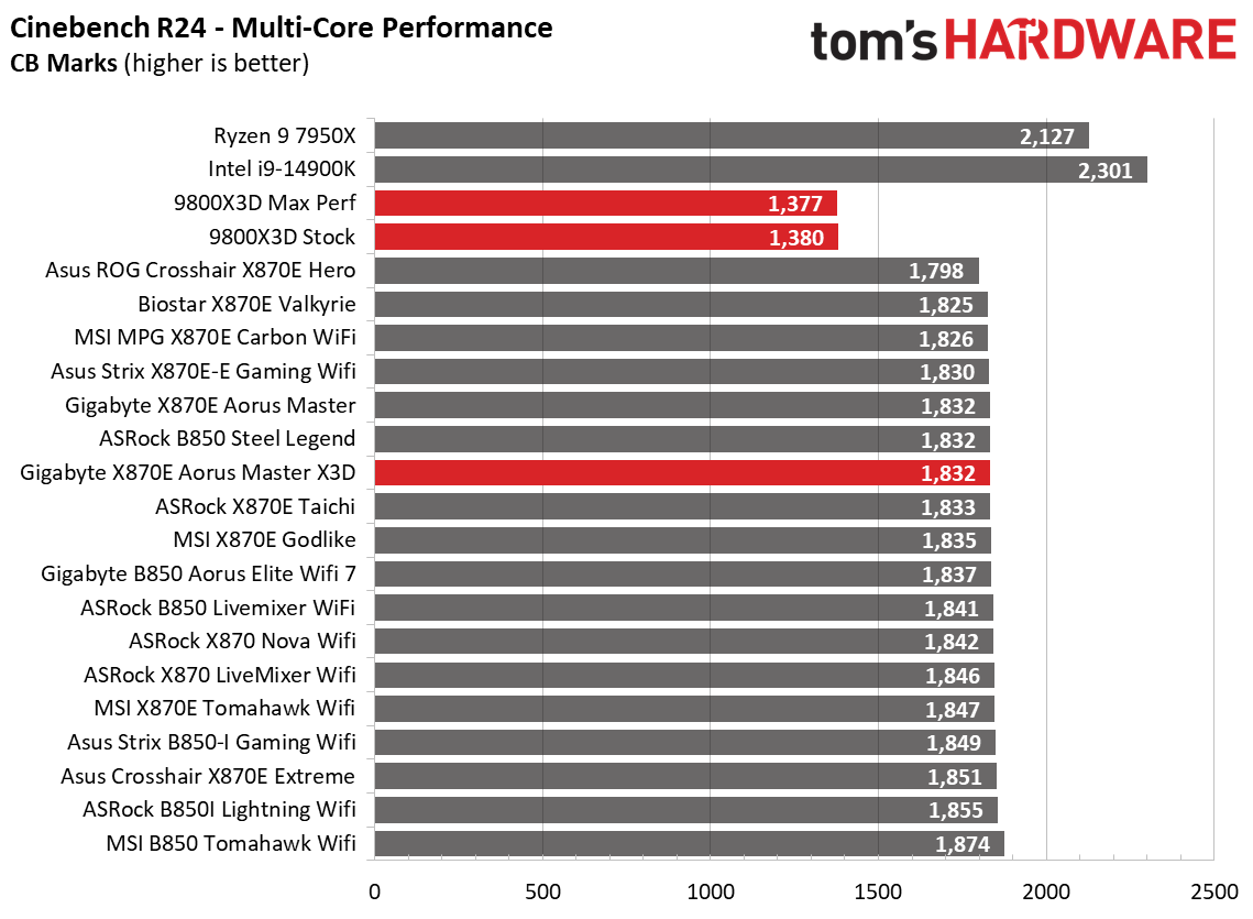 Gigabyte X870E Aorus Master X3D Ice - Benchmarks