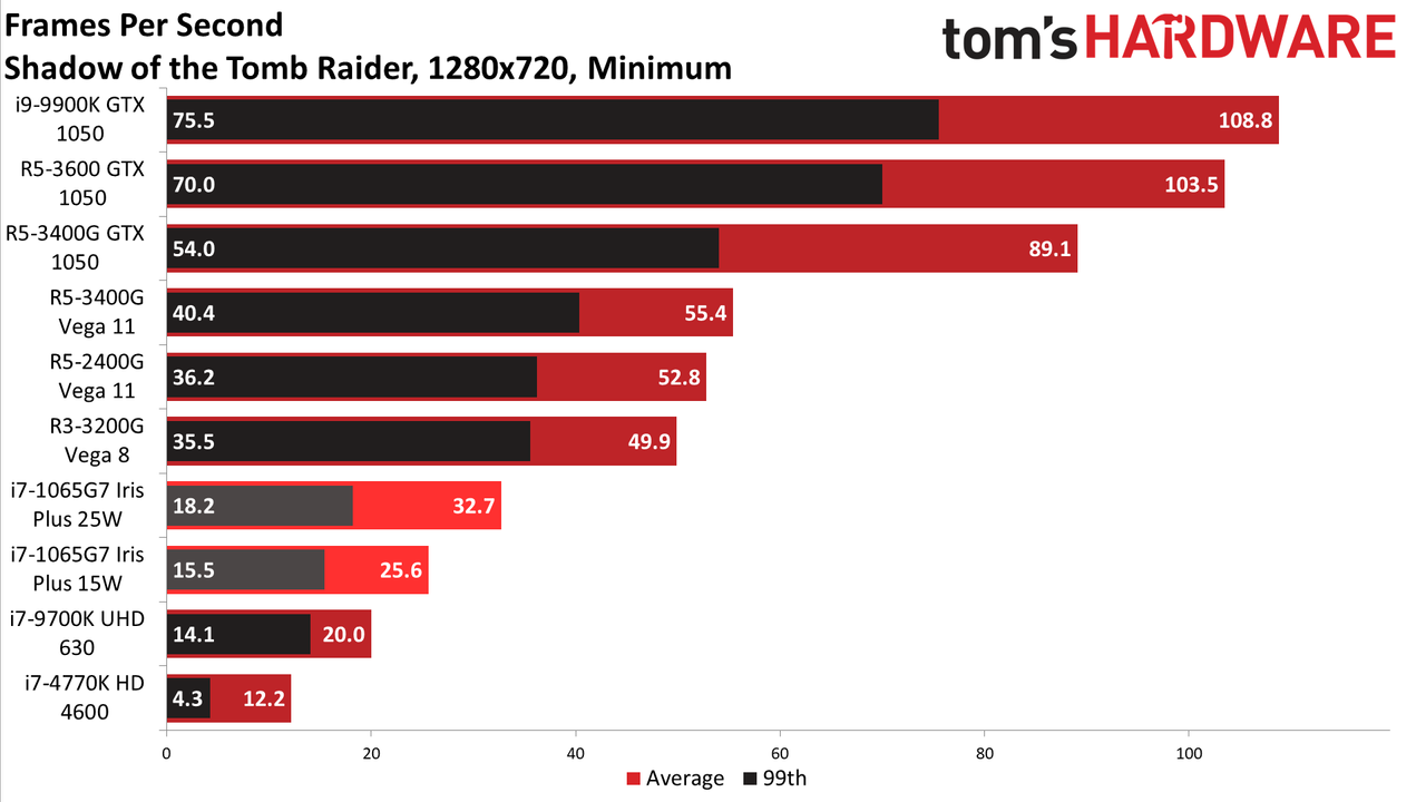 Gen11 Iris Plus Core i7-1065G7 720p min charts