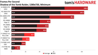 Gen11 Iris Plus Core i7-1065G7 720p min charts
