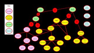 A theory of everything will explain all known phenomena. We aren't there yet, but we have unified the behavior of the quantum world in the standard model (yellow) and we understand gravity (pink). In the future, we imagine a series of additional unifications (green). However, the problem is that there are phenomena we don't understand (blue) that need to fit in somewhere. And we are not certain that we won't find other phenomena as we go to higher energy (red circles).