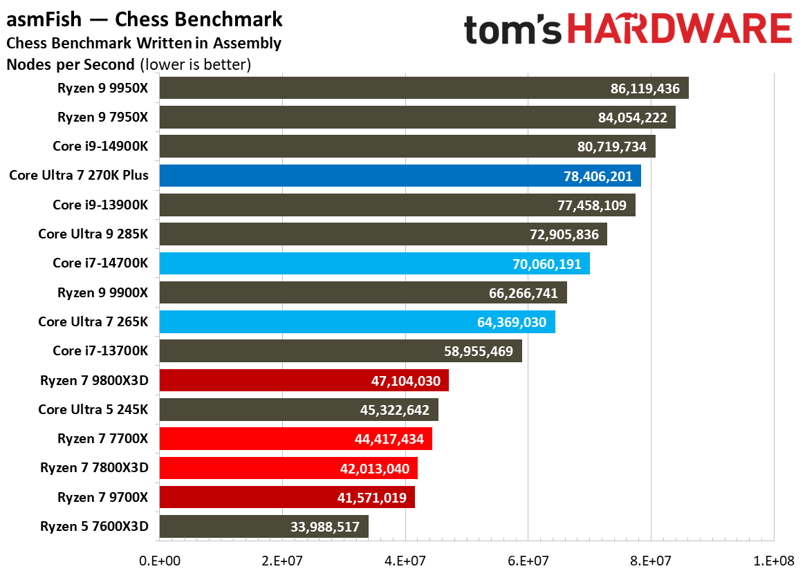 Intel Core Ultra 7 270K Plus