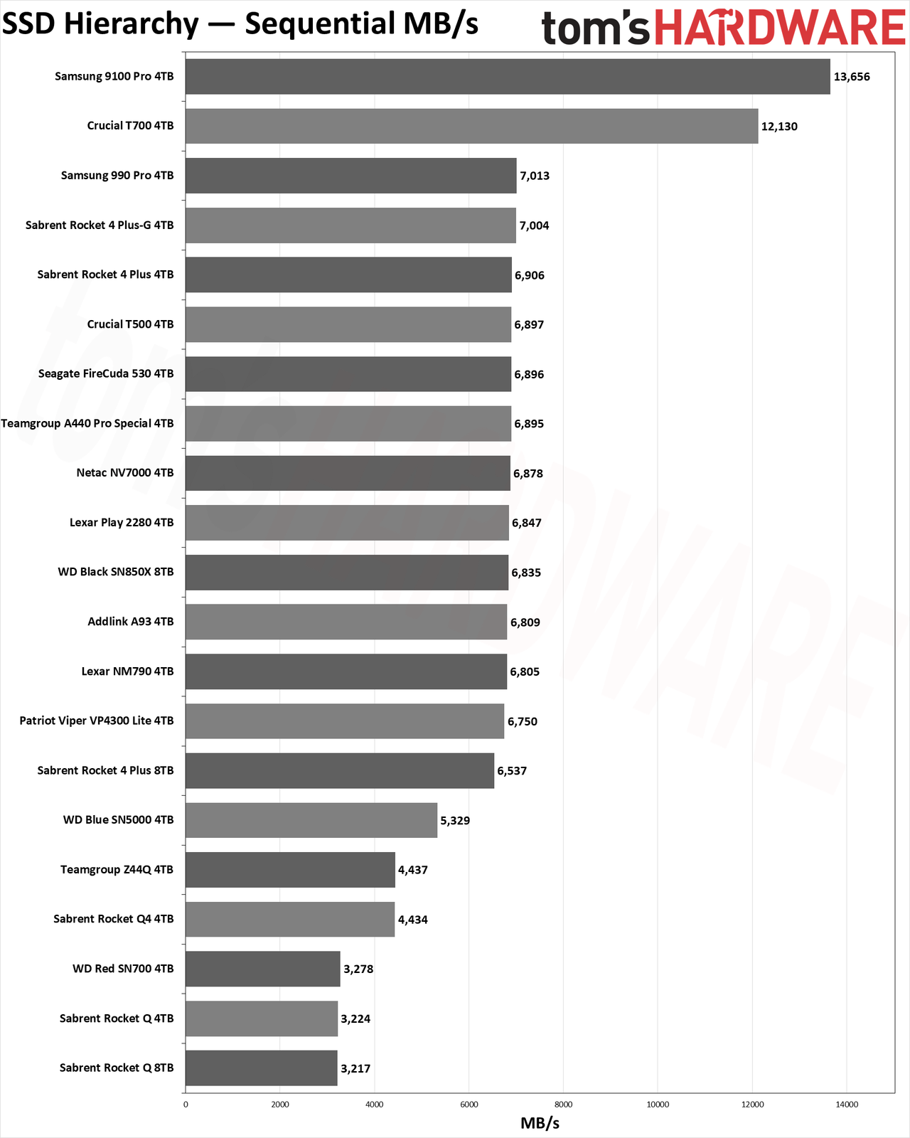 SSD Benchmarks Hierarchy charts