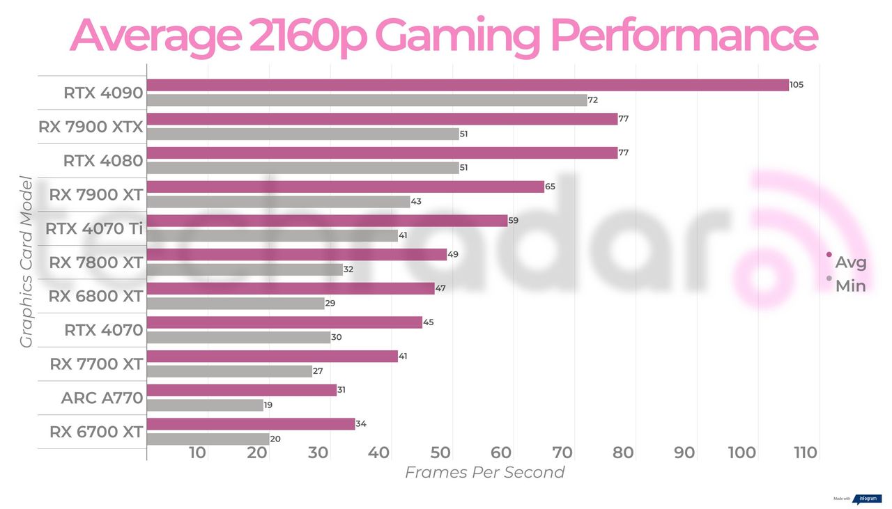 The final average performance benchmark scores for the Intel Arc A770