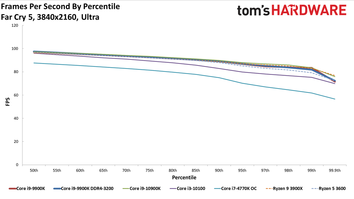 GeForce RTX 3080 FE: 4K Ultra Percentiles