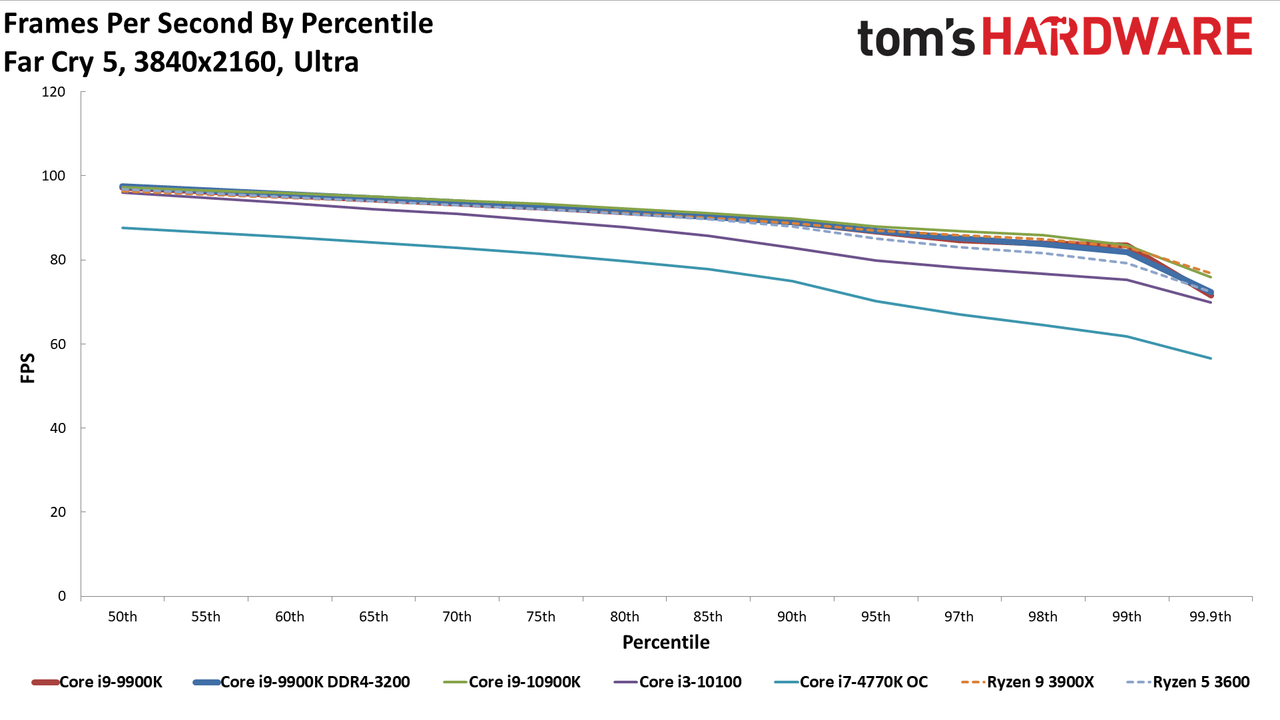 GeForce RTX 3080 FE: 4K Ultra Percentiles