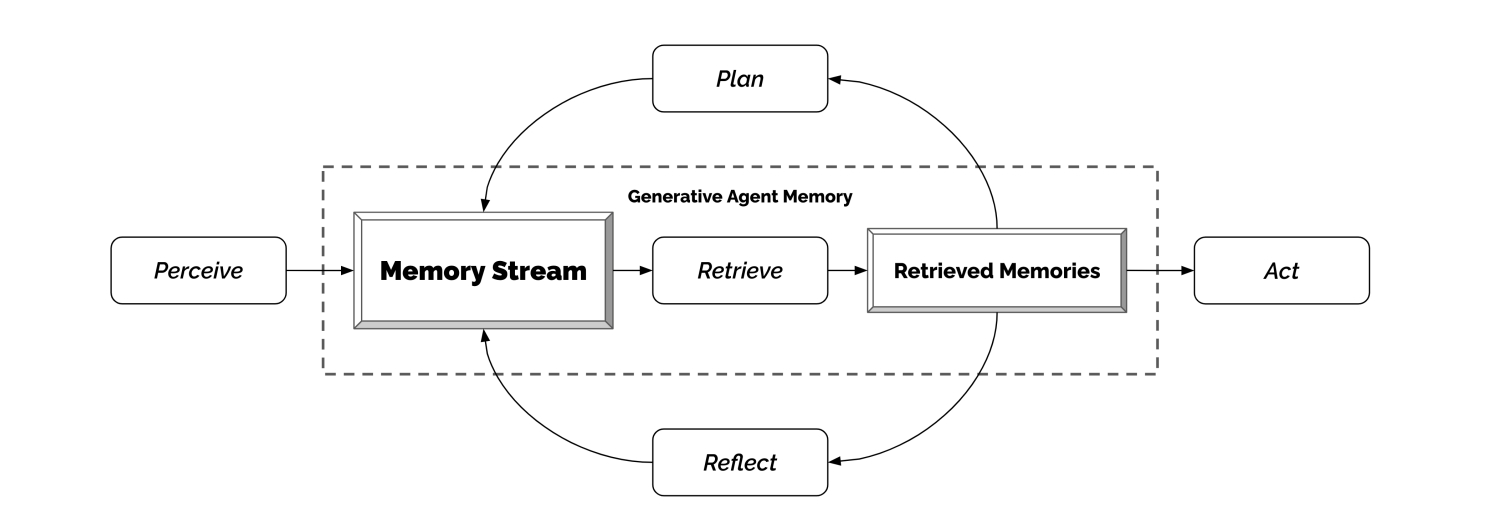The process of perceiving, accessing the memory stream, reflecting and planning before acting.