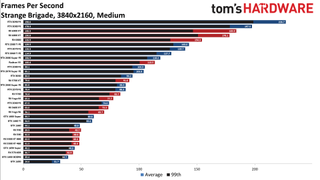 Best Graphics Cards - 4K medium performance charts