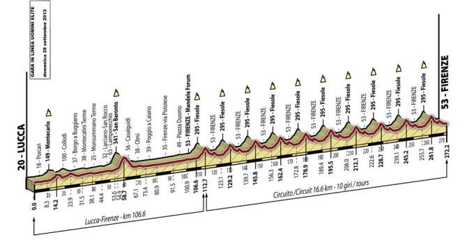 Profile of the Florence 2013 elite men's road race championship course