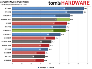 Nvidia GeForce RTX 4060 Ti gaming performance charts