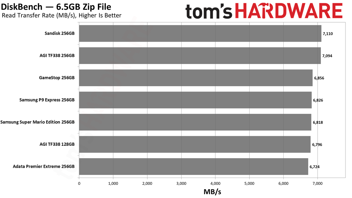 MicroSD Express Card Benchmarks