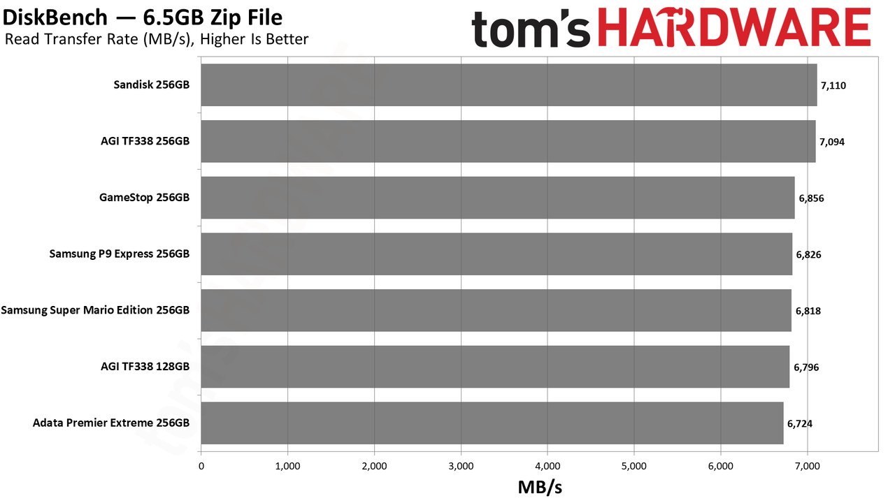 MicroSD Express Card Benchmarks