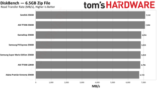 MicroSD Express Card Benchmarks