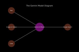 ChatGPT's diagram of Google Gemini