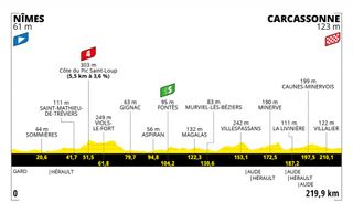 Tour de France 2021 stage 13 profile map