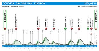 Clasica de San Sebastian 2024 Profile