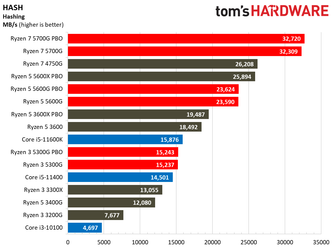 Ryzen 3 5300G