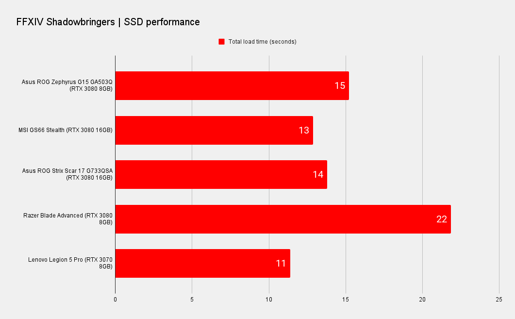 Asus ROG Zephyrus G15 laptop benchmark graphs