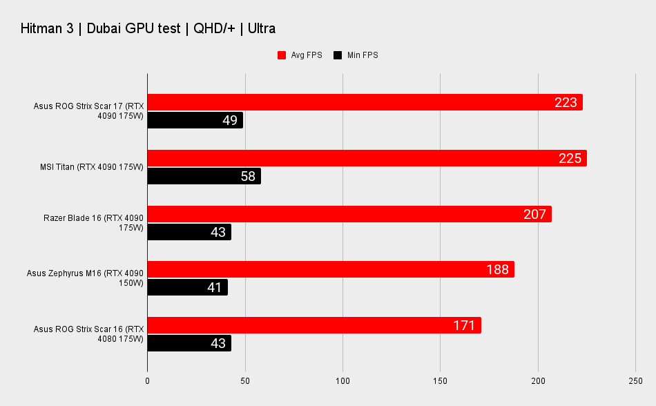 Asus ROG Strix Scar 17 benchmarks