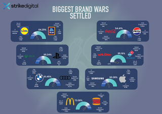 Graphic showing the results of various brand wars