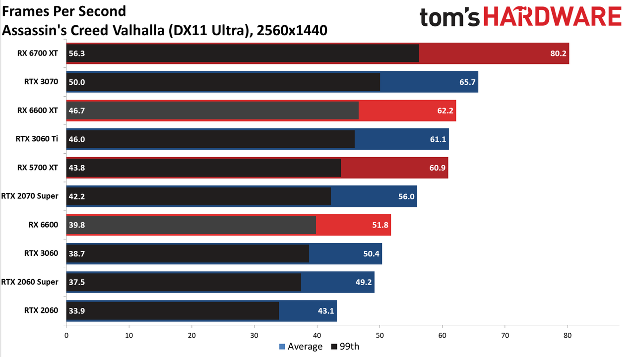 Radeon RX 6600 review 1440p charts