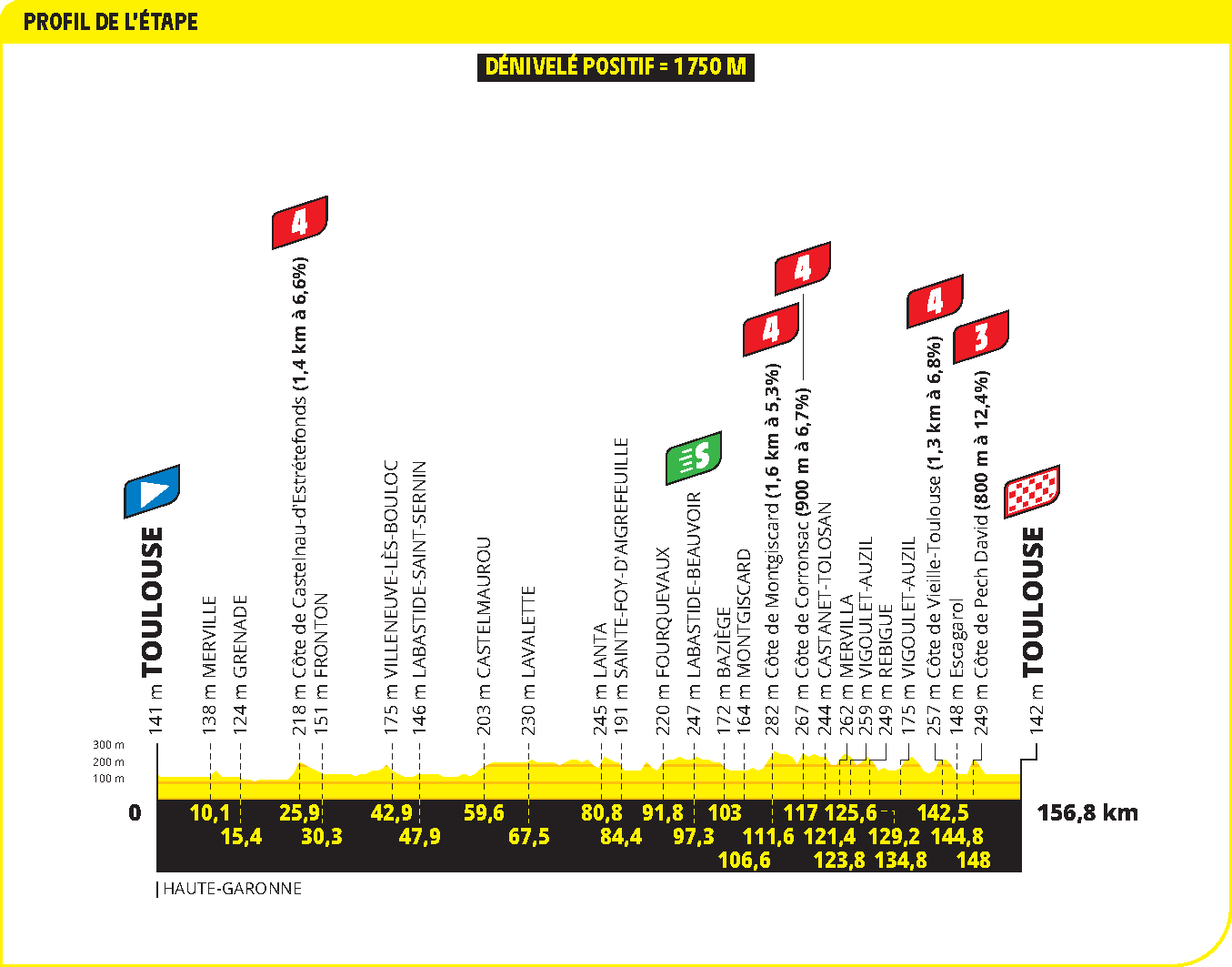 Profiles of the 2025 Tour de France stages and climbs