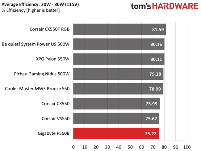 Gigabyte P550B